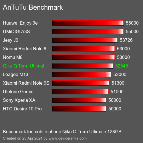 AnTuTuAnTuTu Benchmark Qiku Q Terra Ultimate 128GB