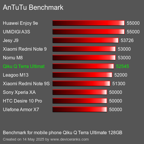 AnTuTuAnTuTu Benchmark Qiku Q Terra Ultimate 128GB