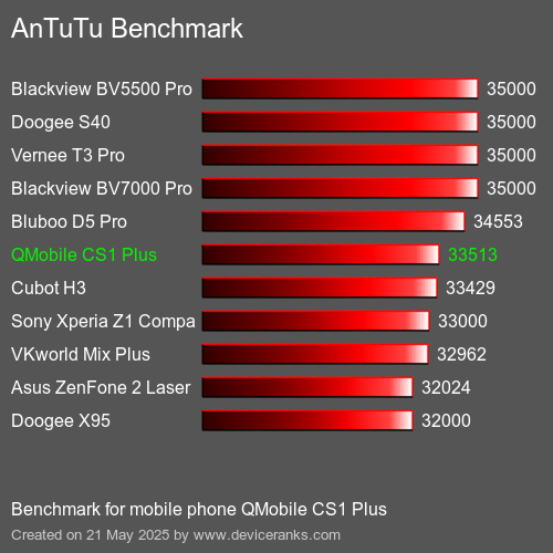 AnTuTu Benchmark el teléfono móvil QMobile CS1 Plus AnTuTuAnTuTu De Referencia QMobile CS1 Plus