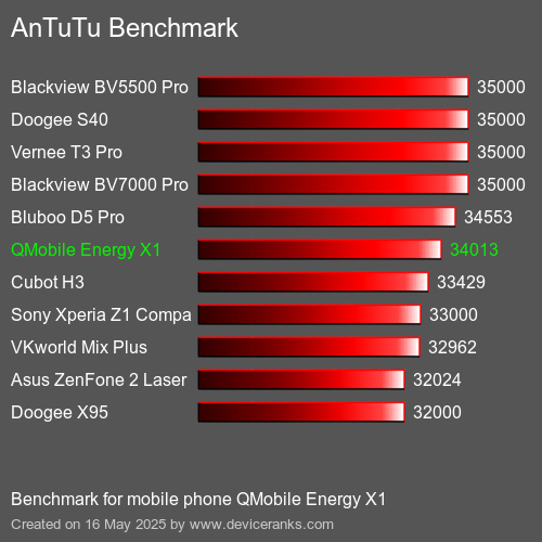 AnTuTu Benchmark telefon QMobile Energy X1 AnTuTuAnTuTu Měřítko QMobile Energy X1