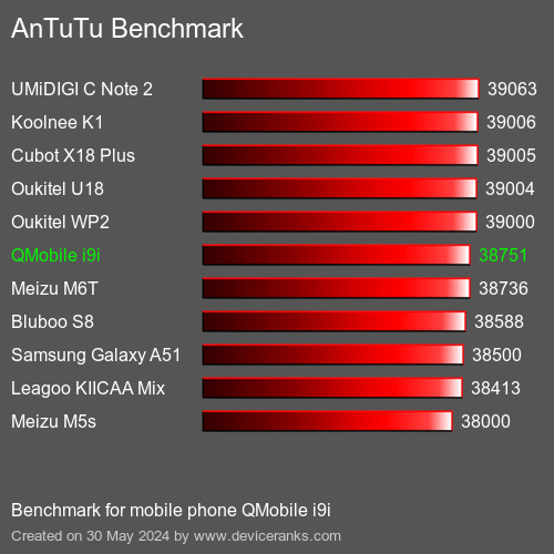 AnTuTuAnTuTu Benchmark QMobile i9i