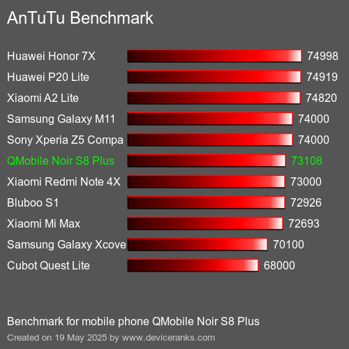 AnTuTuAnTuTu De Referencia QMobile Noir S8 Plus