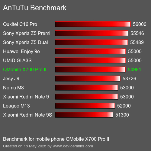 AnTuTuAnTuTu القياسي QMobile X700 Pro II