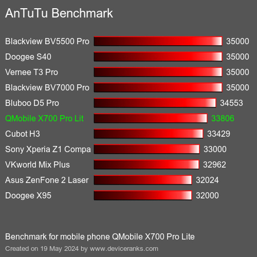 AnTuTuAnTuTu Αναφοράς QMobile X700 Pro Lite