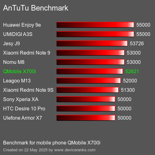 AnTuTu Benchmark el teléfono móvil QMobile X700i AnTuTuAnTuTu De Referencia QMobile X700i