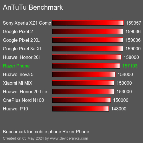 AnTuTuAnTuTu Měřítko Razer Phone
