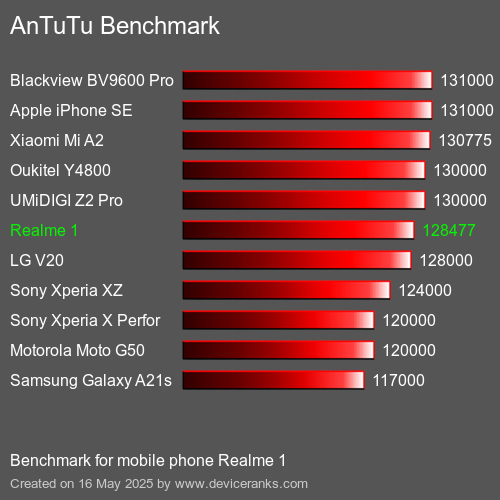 AnTuTuAnTuTu Punktem Odniesienia Realme 1