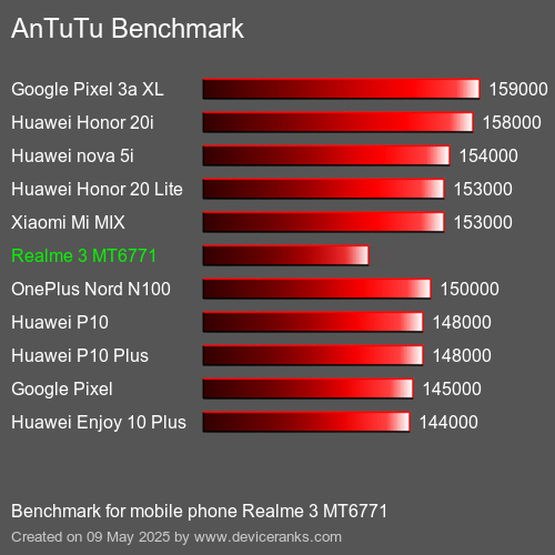 AnTuTu Benchmark telefon Realme 3 MT6771 AnTuTuAnTuTu Měřítko Realme 3 MT6771