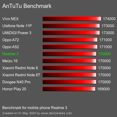 AnTuTuAnTuTu Benchmark Realme 3