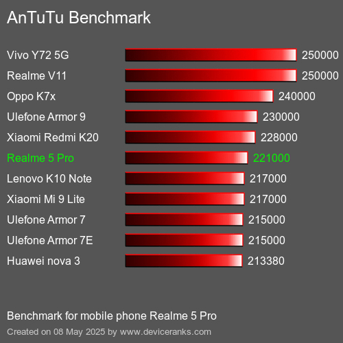 AnTuTu Benchmark el teléfono móvil Realme 5 Pro AnTuTuAnTuTu De Referencia Realme 5 Pro