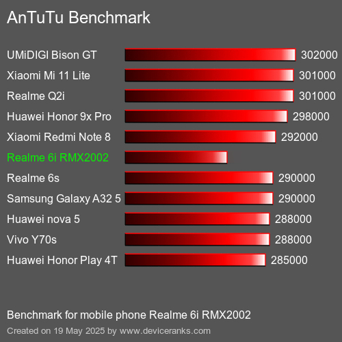 AnTuTu Benchmark telefon Realme 6i RMX2002 AnTuTuAnTuTu Měřítko Realme 6i RMX2002