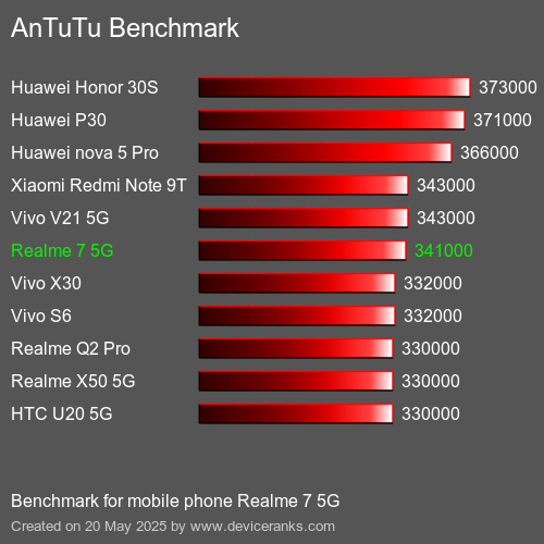 AnTuTuAnTuTu Αναφοράς Realme 7 5G