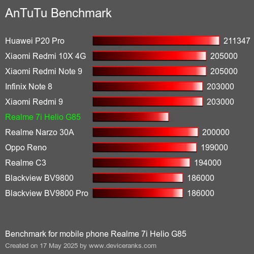 AnTuTuAnTuTu Еталоном Realme 7i Helio G85