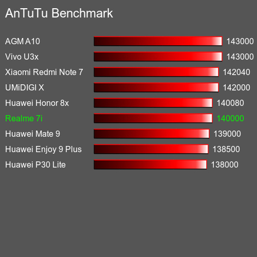 Benchmark AnTuTu мобільний телефон Realme 7i AnTuTuAnTuTu Еталоном Realme 7i
