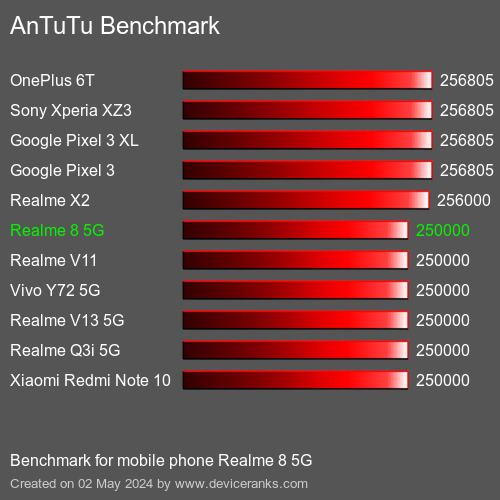 AnTuTuAnTuTu القياسي Realme 8 5G