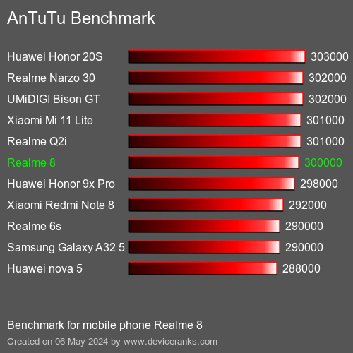 AnTuTuAnTuTu Benchmark Realme 8