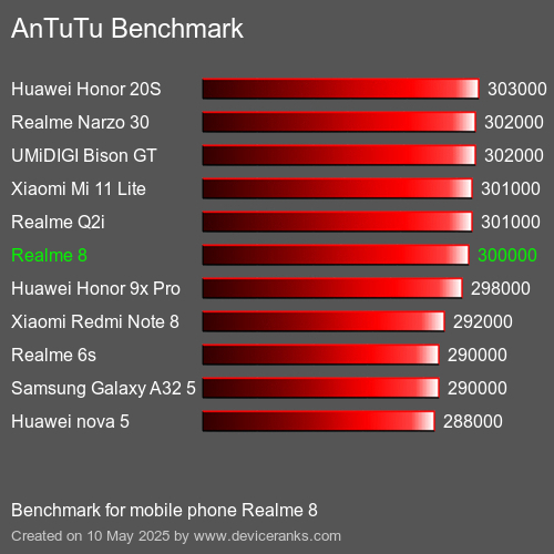 AnTuTu Benchmark mobile phone Realme 8 AnTuTuAnTuTu Benchmark Realme 8