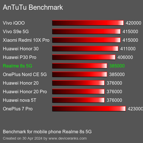 AnTuTuAnTuTu Αναφοράς Realme 8s 5G