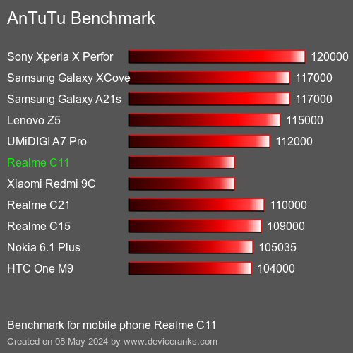 AnTuTuAnTuTu Benchmark Realme C11