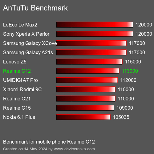 AnTuTuAnTuTu Benchmark Realme C12