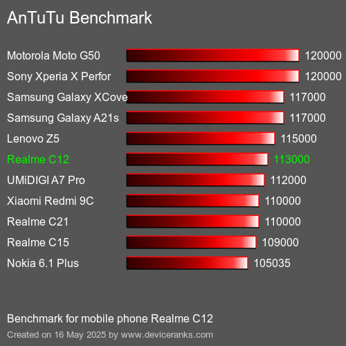 AnTuTu Benchmark el teléfono móvil Realme C12 AnTuTuAnTuTu De Referencia Realme C12