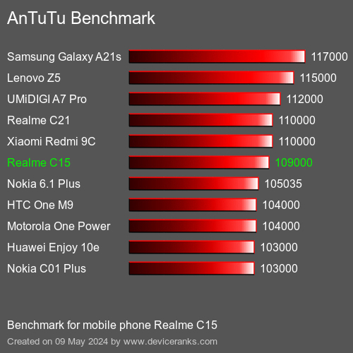 AnTuTuAnTuTu Benchmark Realme C15