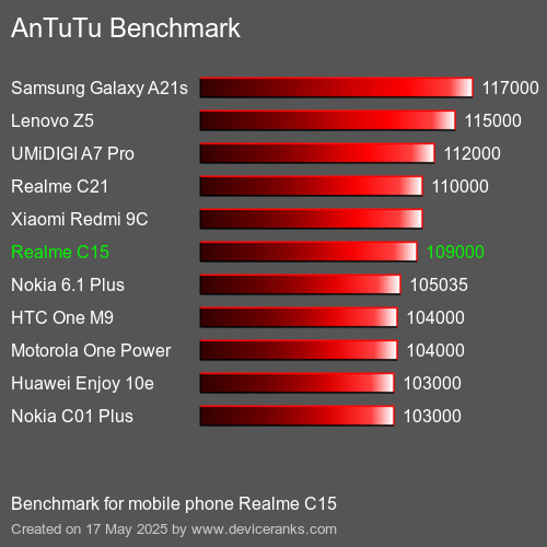 AnTuTu Benchmark el teléfono móvil Realme C15 AnTuTuAnTuTu De Referencia Realme C15