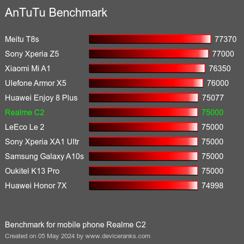 AnTuTuAnTuTu Benchmark Realme C2