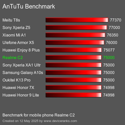 AnTuTu Benchmark telefon Realme C2 AnTuTuAnTuTu Měřítko Realme C2