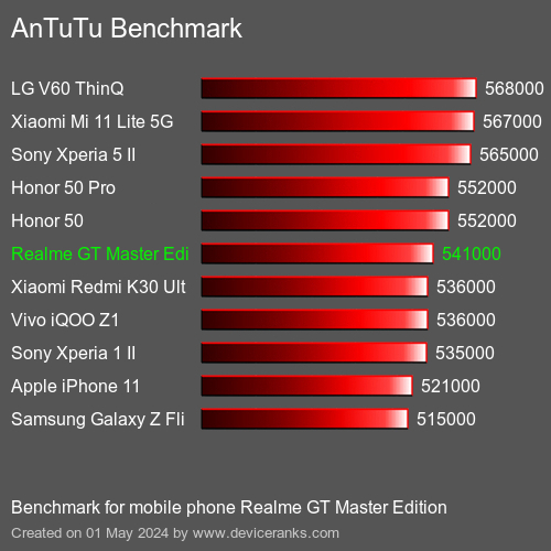 AnTuTuAnTuTu Měřítko Realme GT Master Edition