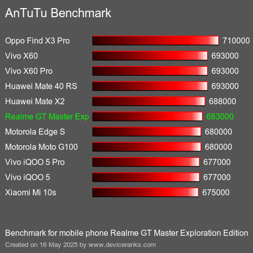 AnTuTu Benchmark telefon Realme GT Master Exploration Edition AnTuTuAnTuTu Měřítko Realme GT Master Exploration Edition