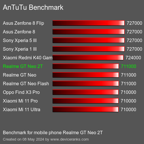AnTuTuAnTuTu Měřítko Realme GT Neo 2T