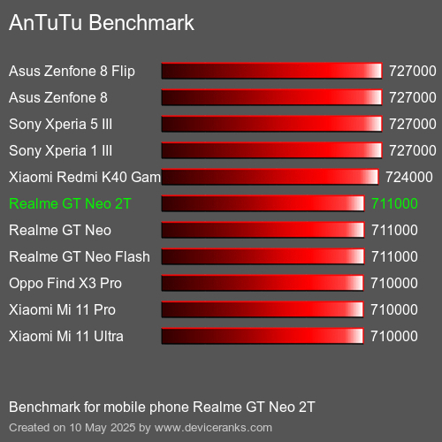 AnTuTu Benchmark mobile phone Realme GT Neo 2T AnTuTuAnTuTu Benchmark Realme GT Neo 2T