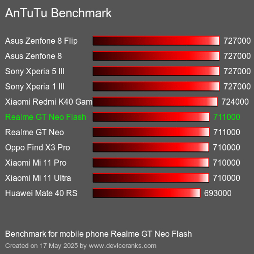 AnTuTu Benchmark κινητό τηλέφωνο Realme GT Neo Flash AnTuTuAnTuTu Αναφοράς Realme GT Neo Flash