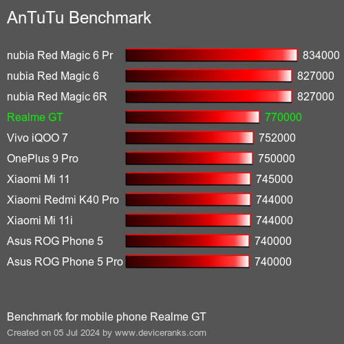 AnTuTuAnTuTu Benchmark Realme GT