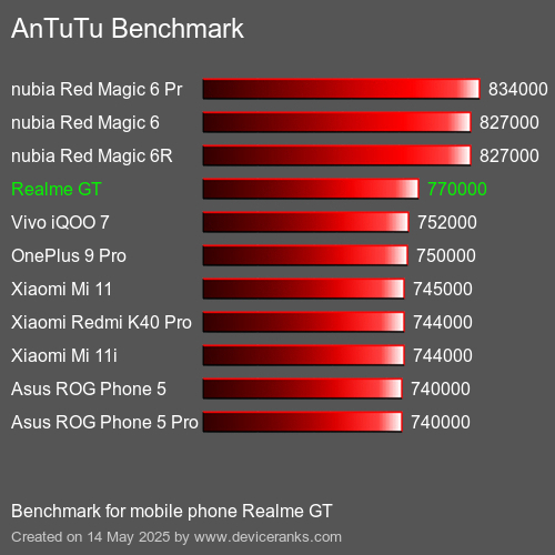 AnTuTu Benchmark telefon Realme GT AnTuTuAnTuTu Měřítko Realme GT