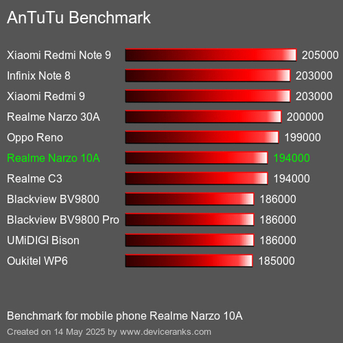 AnTuTuAnTuTu Benchmark Realme Narzo 10A