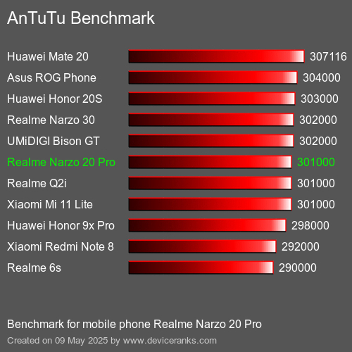 AnTuTuAnTuTu Еталоном Realme Narzo 20 Pro