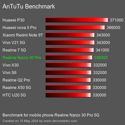 AnTuTuAnTuTu القياسي Realme Narzo 30 Pro 5G