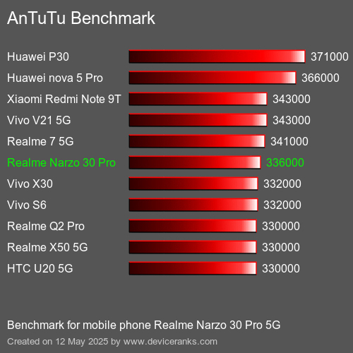 AnTuTu Benchmark el teléfono móvil Realme Narzo 30 Pro 5G AnTuTuAnTuTu De Referencia Realme Narzo 30 Pro 5G