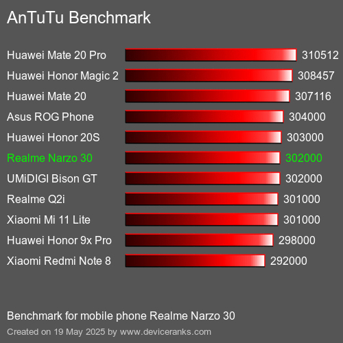 AnTuTuAnTuTu Αναφοράς Realme Narzo 30