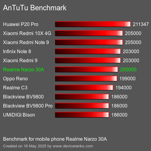 AnTuTu Benchmark Puanı cep telefonu Realme Narzo 30A AnTuTuAnTuTu Kriter Realme Narzo 30A