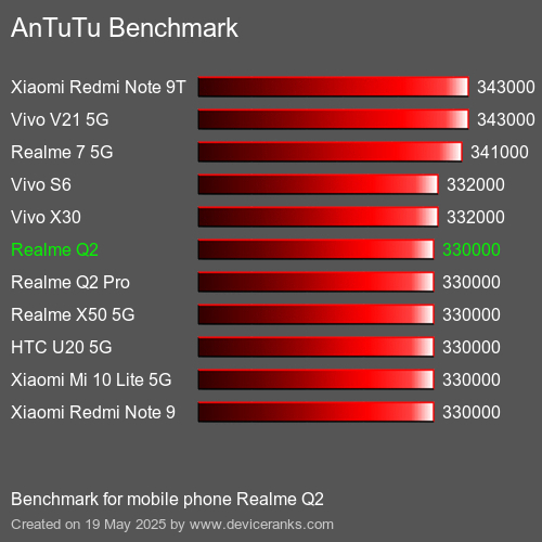 AnTuTu Benchmark telefon Realme Q2 AnTuTuAnTuTu Měřítko Realme Q2