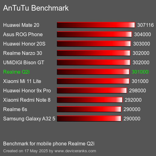 AnTuTu Benchmark telefon Realme Q2i AnTuTuAnTuTu Měřítko Realme Q2i