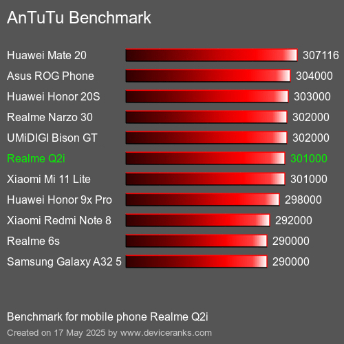 AnTuTuAnTuTu القياسي Realme Q2i