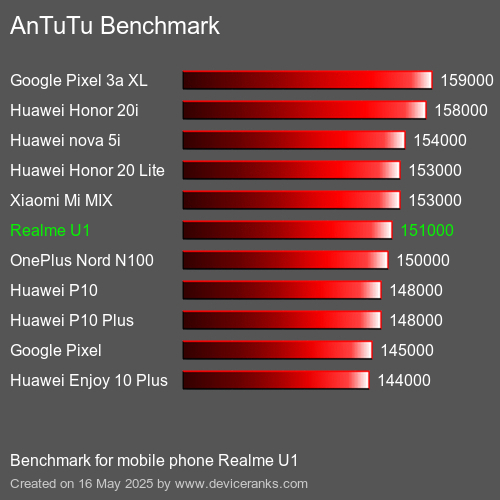 AnTuTu Benchmark telefon Realme U1 AnTuTuAnTuTu Měřítko Realme U1