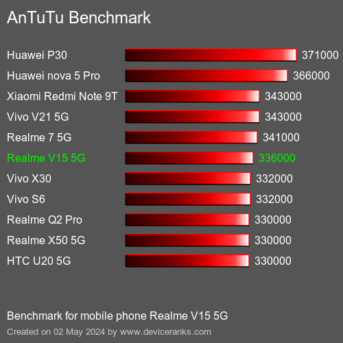AnTuTuAnTuTu القياسي Realme V15 5G