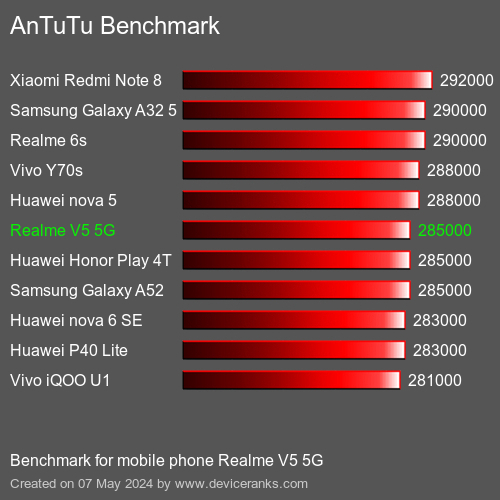 AnTuTuAnTuTu القياسي Realme V5 5G