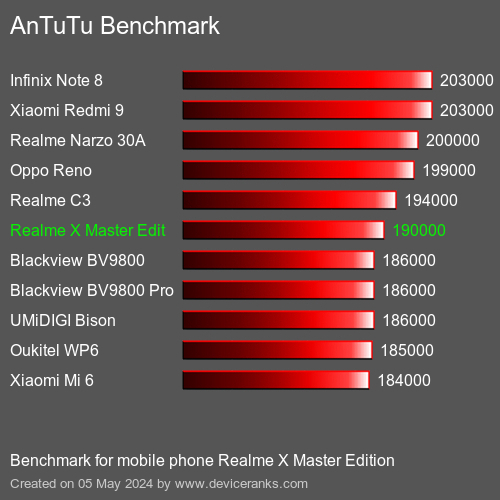 AnTuTuAnTuTu Еталоном Realme X Master Edition