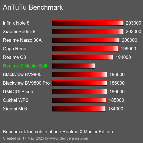 AnTuTu Benchmark telefon Realme X Master Edition AnTuTuAnTuTu Měřítko Realme X Master Edition